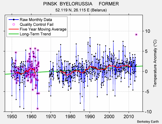 PINSK  BYELORUSSIA     FORMER Raw Mean Temperature