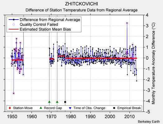 ZHITCKOVICHI difference from regional expectation