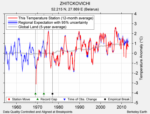 ZHITCKOVICHI comparison to regional expectation