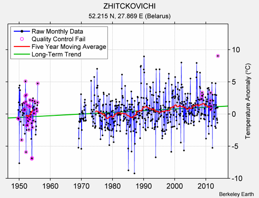 ZHITCKOVICHI Raw Mean Temperature