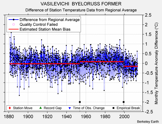 VASILEVICHI  BYELORUSS FORMER difference from regional expectation