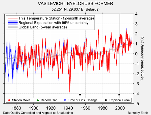 VASILEVICHI  BYELORUSS FORMER comparison to regional expectation