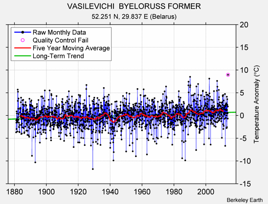 VASILEVICHI  BYELORUSS FORMER Raw Mean Temperature