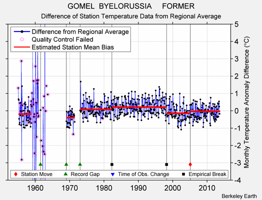 GOMEL  BYELORUSSIA     FORMER difference from regional expectation