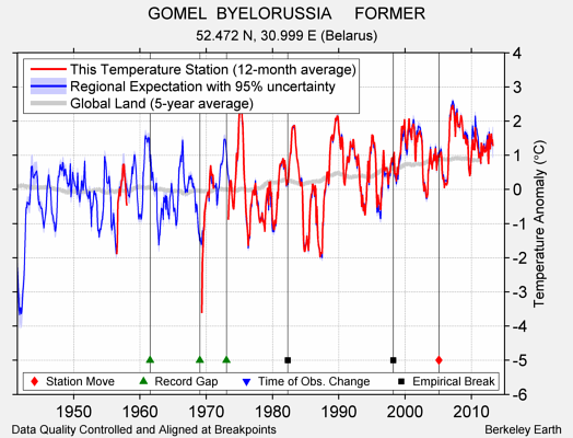 GOMEL  BYELORUSSIA     FORMER comparison to regional expectation