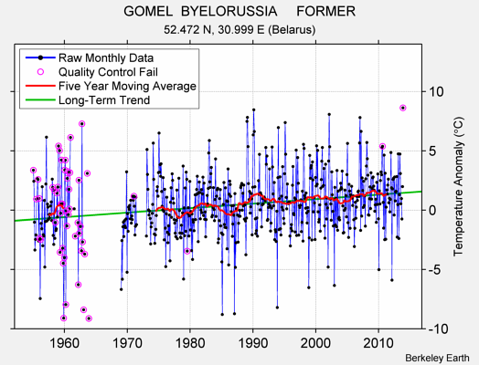 GOMEL  BYELORUSSIA     FORMER Raw Mean Temperature