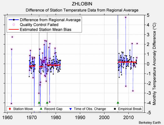 ZHLOBIN difference from regional expectation