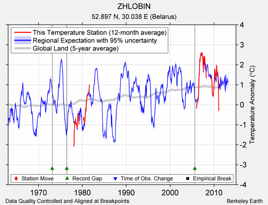 ZHLOBIN comparison to regional expectation