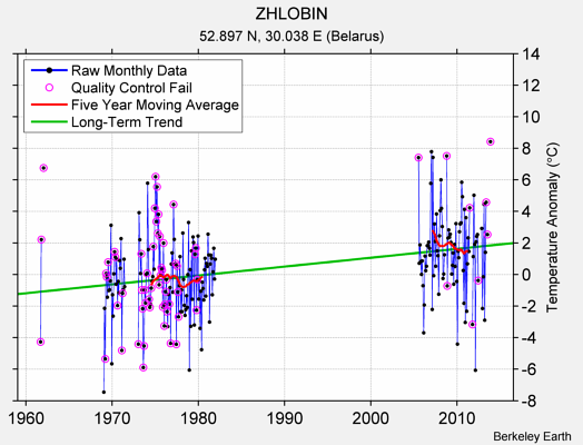 ZHLOBIN Raw Mean Temperature