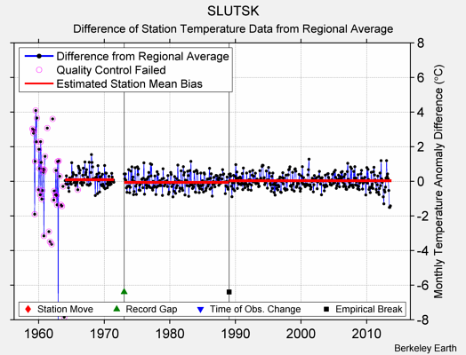 SLUTSK difference from regional expectation