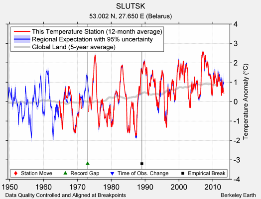 SLUTSK comparison to regional expectation