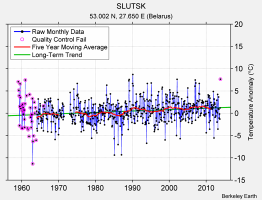 SLUTSK Raw Mean Temperature