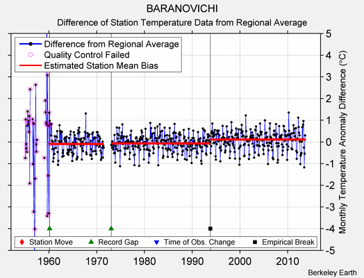 BARANOVICHI difference from regional expectation