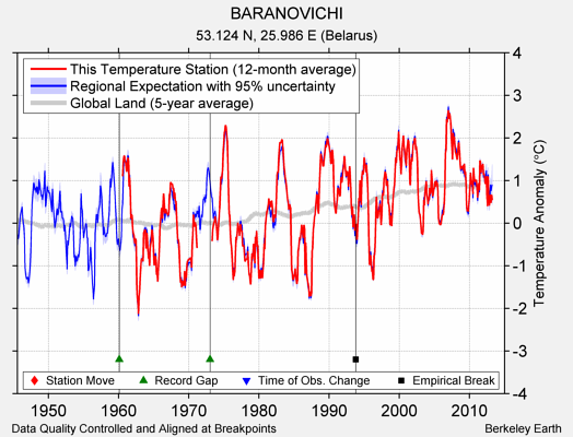 BARANOVICHI comparison to regional expectation