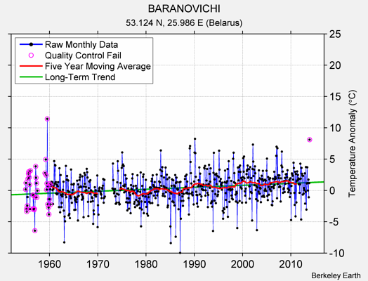 BARANOVICHI Raw Mean Temperature