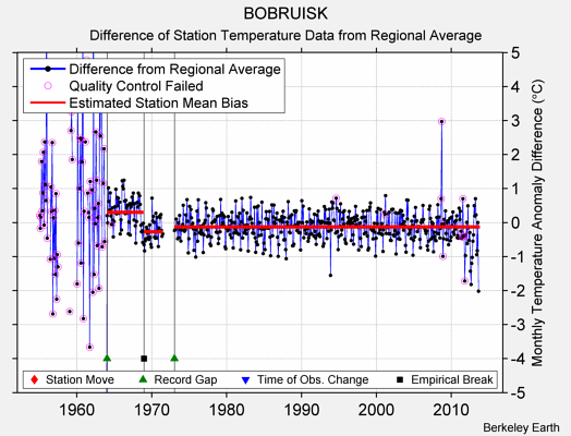 BOBRUISK difference from regional expectation