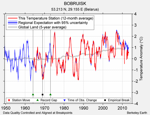 BOBRUISK comparison to regional expectation