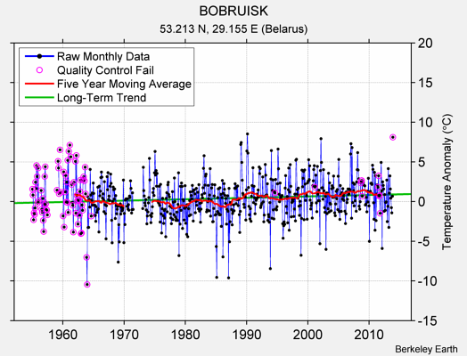 BOBRUISK Raw Mean Temperature