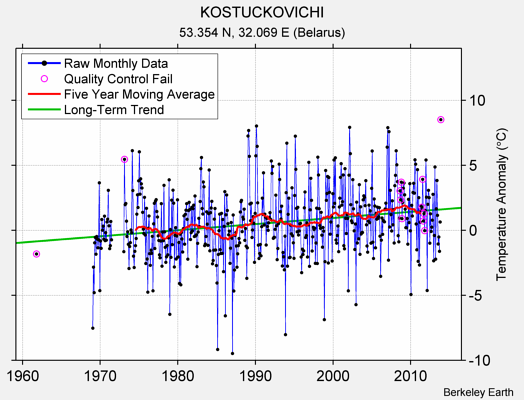 KOSTUCKOVICHI Raw Mean Temperature