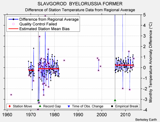 SLAVGOROD  BYELORUSSIA FORMER difference from regional expectation