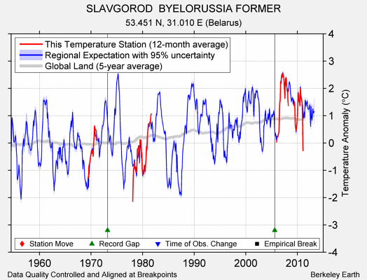 SLAVGOROD  BYELORUSSIA FORMER comparison to regional expectation