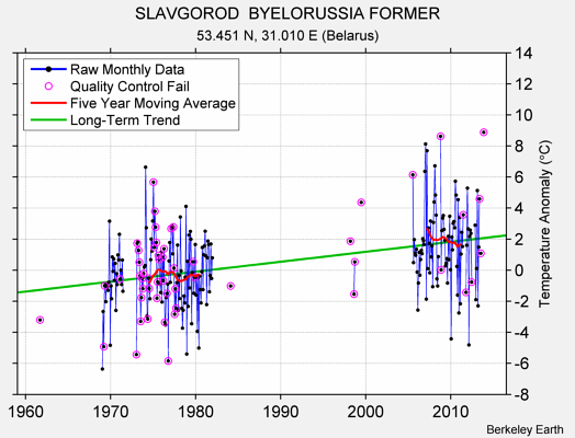 SLAVGOROD  BYELORUSSIA FORMER Raw Mean Temperature