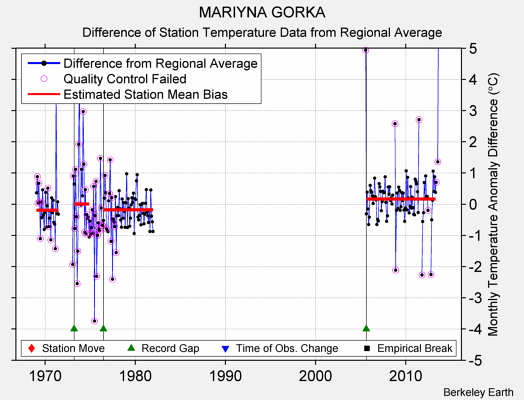 MARIYNA GORKA difference from regional expectation