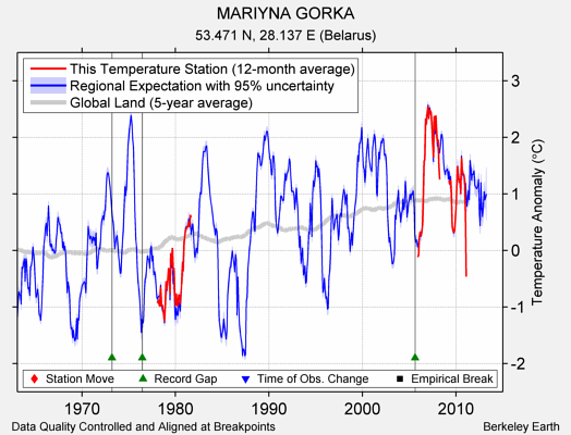 MARIYNA GORKA comparison to regional expectation