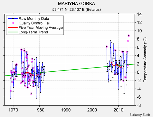 MARIYNA GORKA Raw Mean Temperature