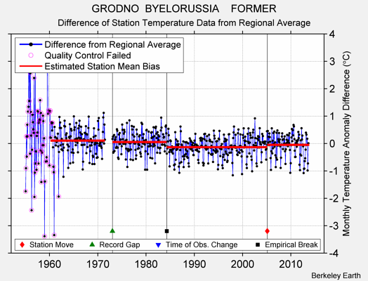 GRODNO  BYELORUSSIA    FORMER difference from regional expectation