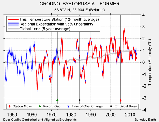 GRODNO  BYELORUSSIA    FORMER comparison to regional expectation