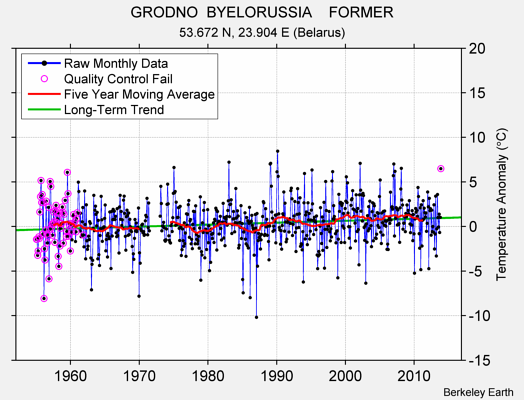 GRODNO  BYELORUSSIA    FORMER Raw Mean Temperature