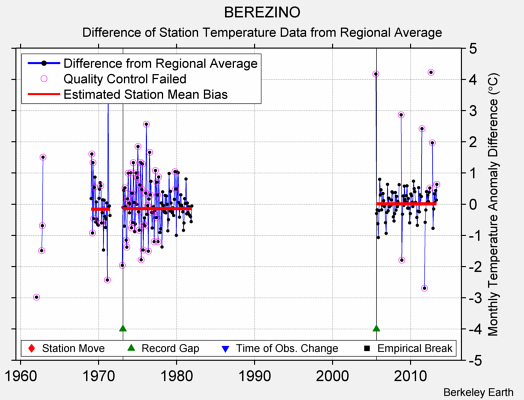 BEREZINO difference from regional expectation