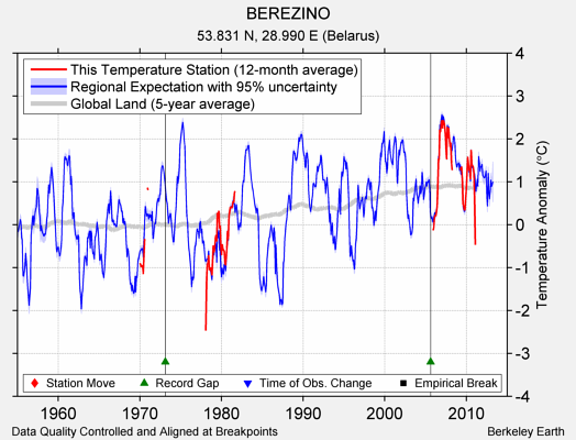 BEREZINO comparison to regional expectation