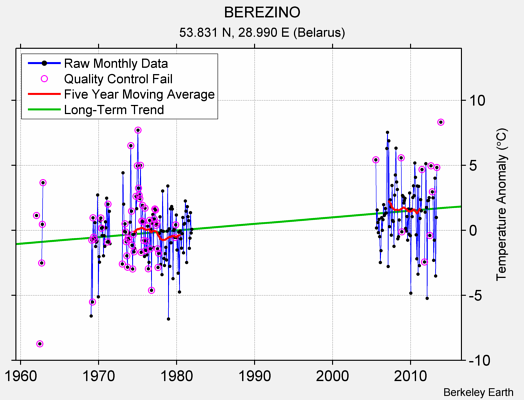 BEREZINO Raw Mean Temperature