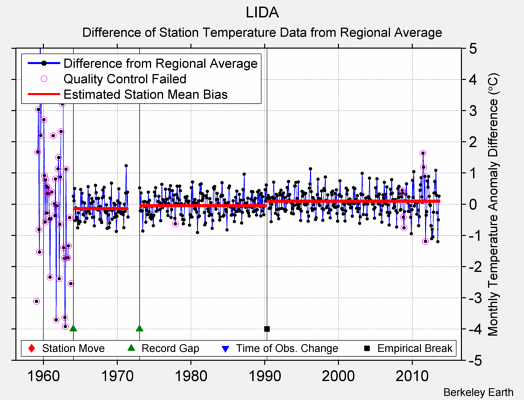 LIDA difference from regional expectation