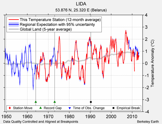 LIDA comparison to regional expectation