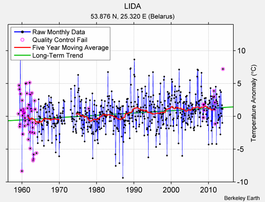 LIDA Raw Mean Temperature