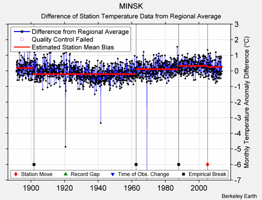 MINSK difference from regional expectation