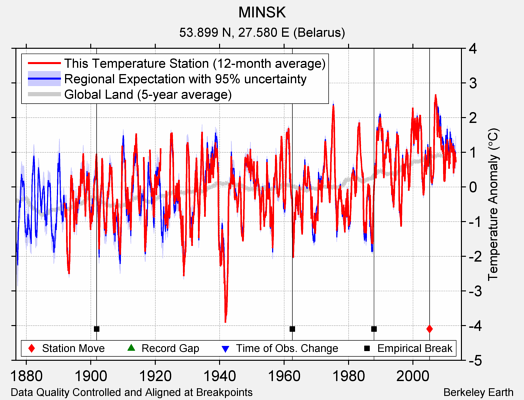 MINSK comparison to regional expectation