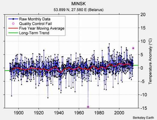 MINSK Raw Mean Temperature