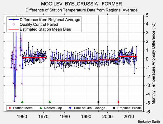 MOGILEV  BYELORUSSIA   FORMER difference from regional expectation