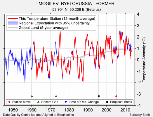 MOGILEV  BYELORUSSIA   FORMER comparison to regional expectation