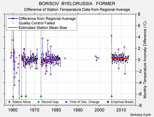 BORISOV  BYELORUSSIA   FORMER difference from regional expectation