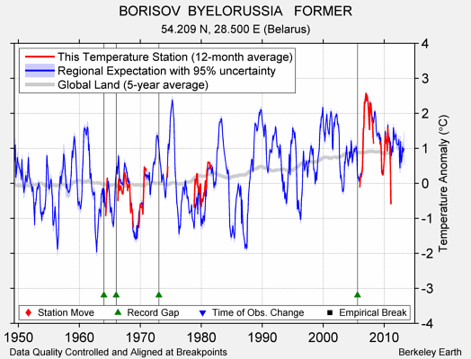 BORISOV  BYELORUSSIA   FORMER comparison to regional expectation