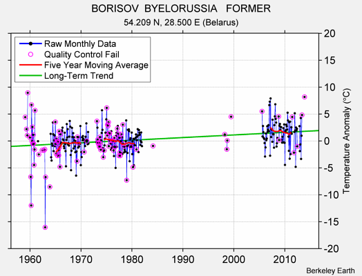 BORISOV  BYELORUSSIA   FORMER Raw Mean Temperature