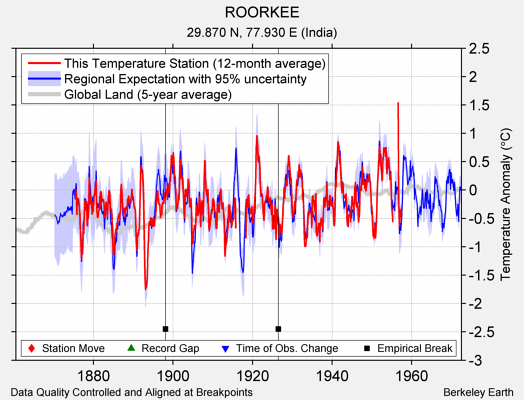 ROORKEE comparison to regional expectation