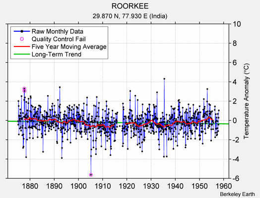 ROORKEE Raw Mean Temperature