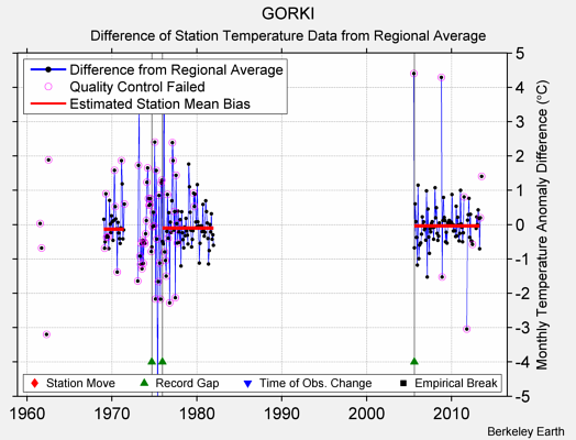 GORKI difference from regional expectation