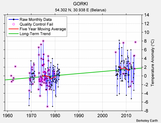 GORKI Raw Mean Temperature